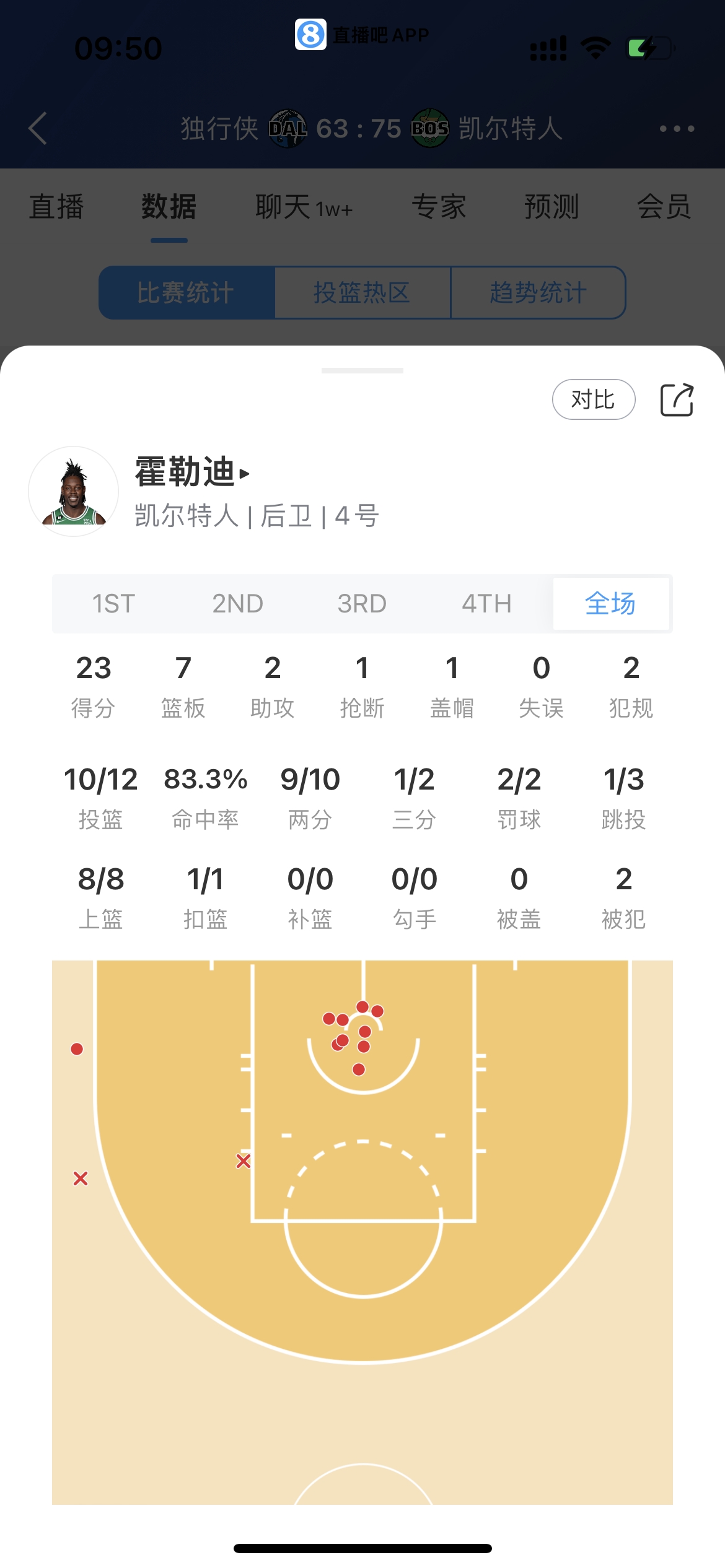 偷鸡+快攻之王！霍勒迪10个进球9个都在合理冲撞区内