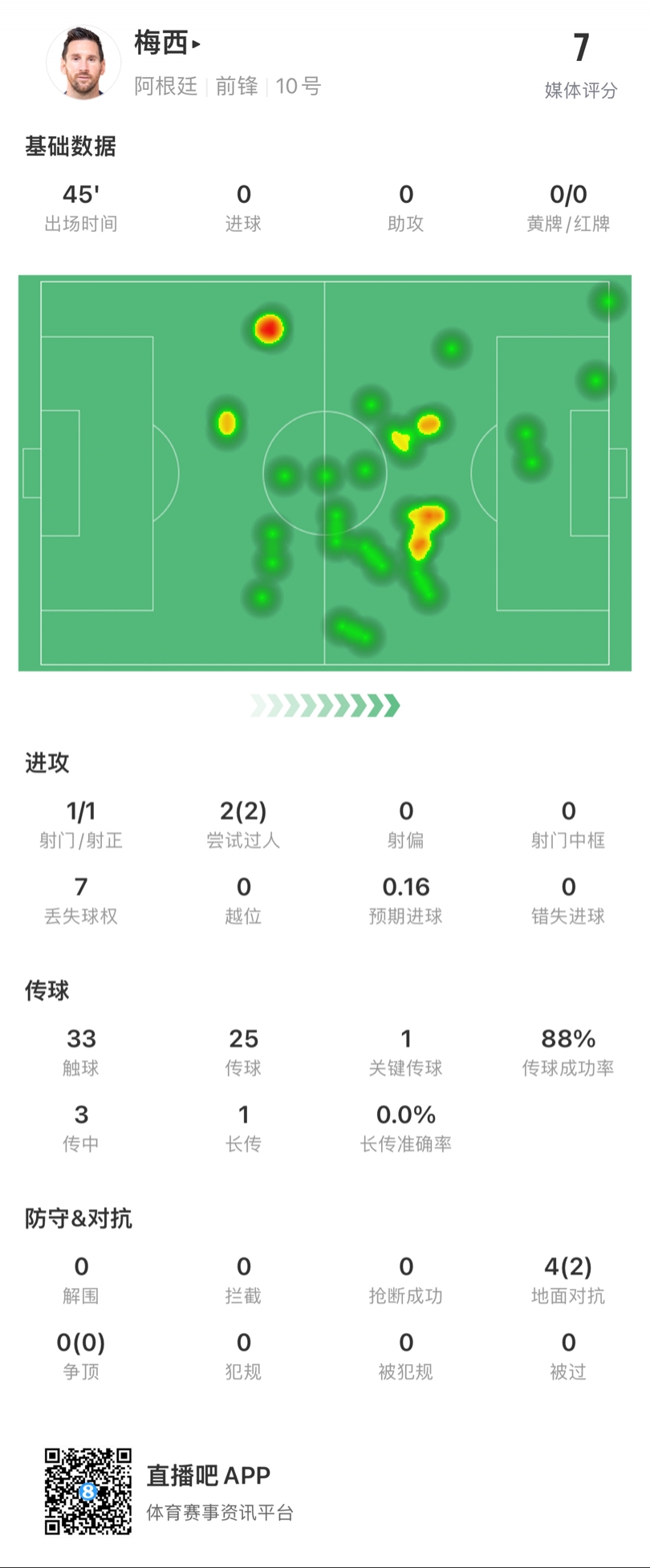 梅西半场数据：1射1正，1关键传球，7丢球权，4对抗2成功，评分7