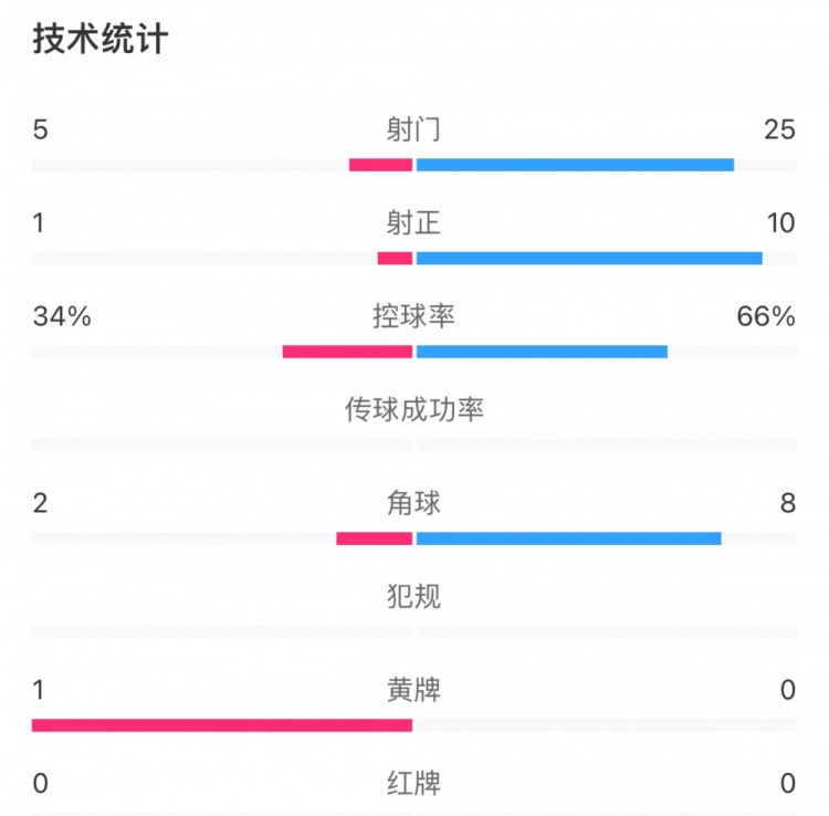 申花5-0沧州雄狮数据：申花狂轰25脚10次射正，沧州仅1次射正