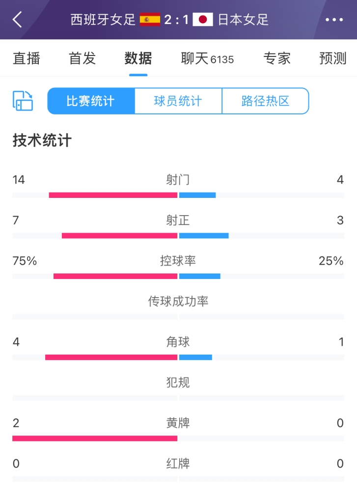 球都摸不到！日本女足国奥控球率仅25%，西班牙射门14-4压制