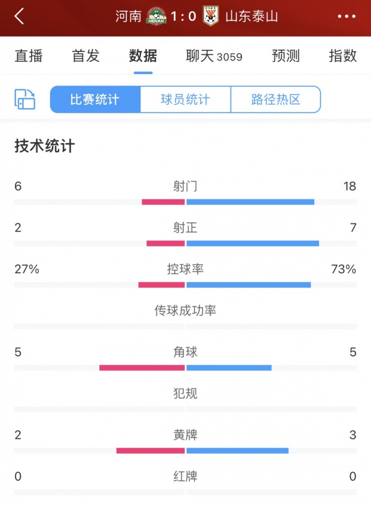 全场数据：泰山射门18控球超7成压倒性优势，河南2射正1进球制胜