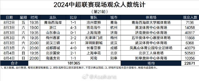 中超21轮观众数：国安vs申花超5万人，泰山、蓉城均超4万