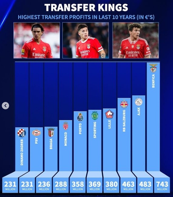 近10年转会盈利榜：本菲卡7.43亿欧居首，前10无四大联赛球队
