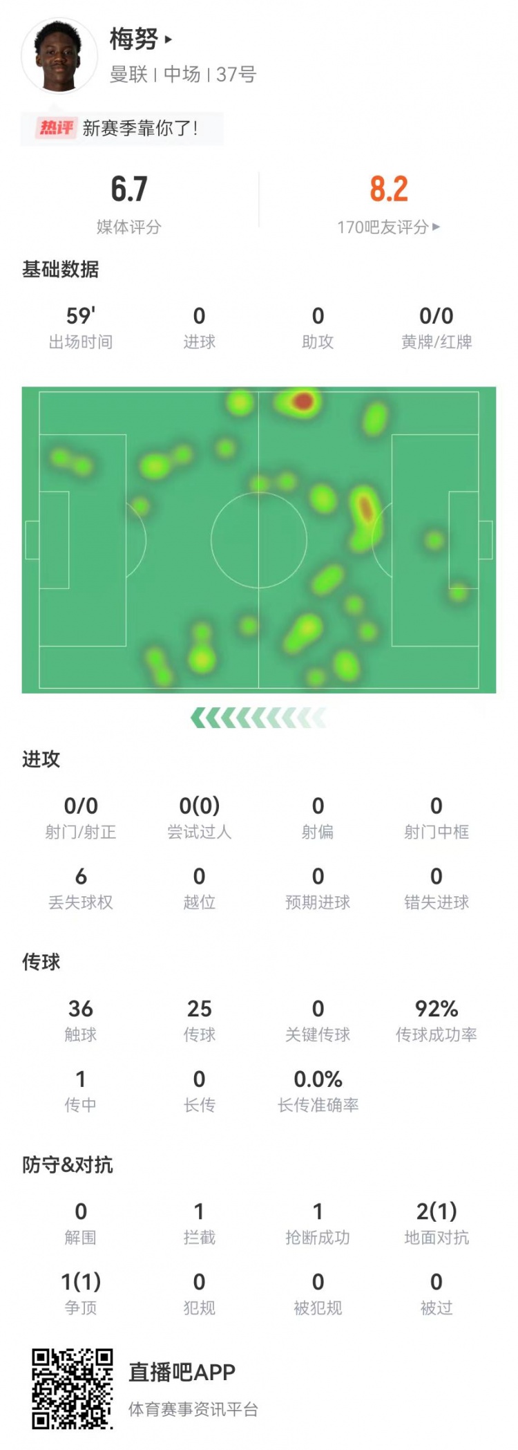 梅努本场数据：92%传球成功率+3对抗2成功+1拦截1抢断 获评6.7分