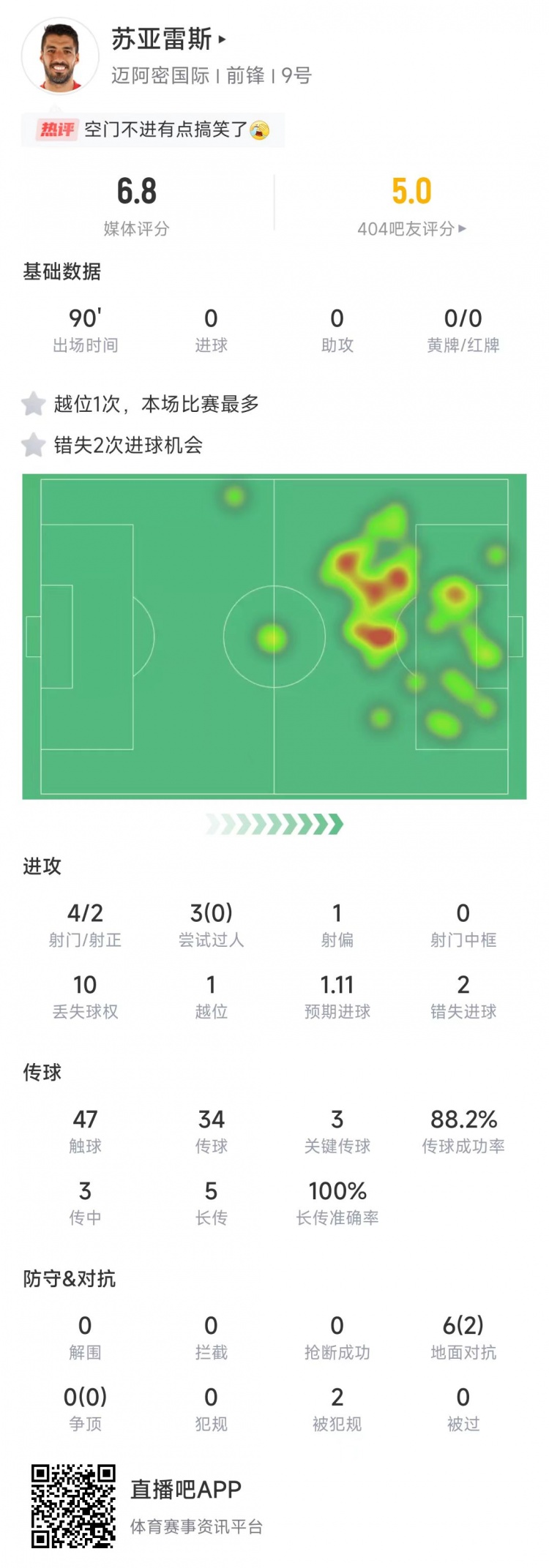 苏亚雷斯本场数据：预期进球1.11未破门，错失2次机会&评分6.8