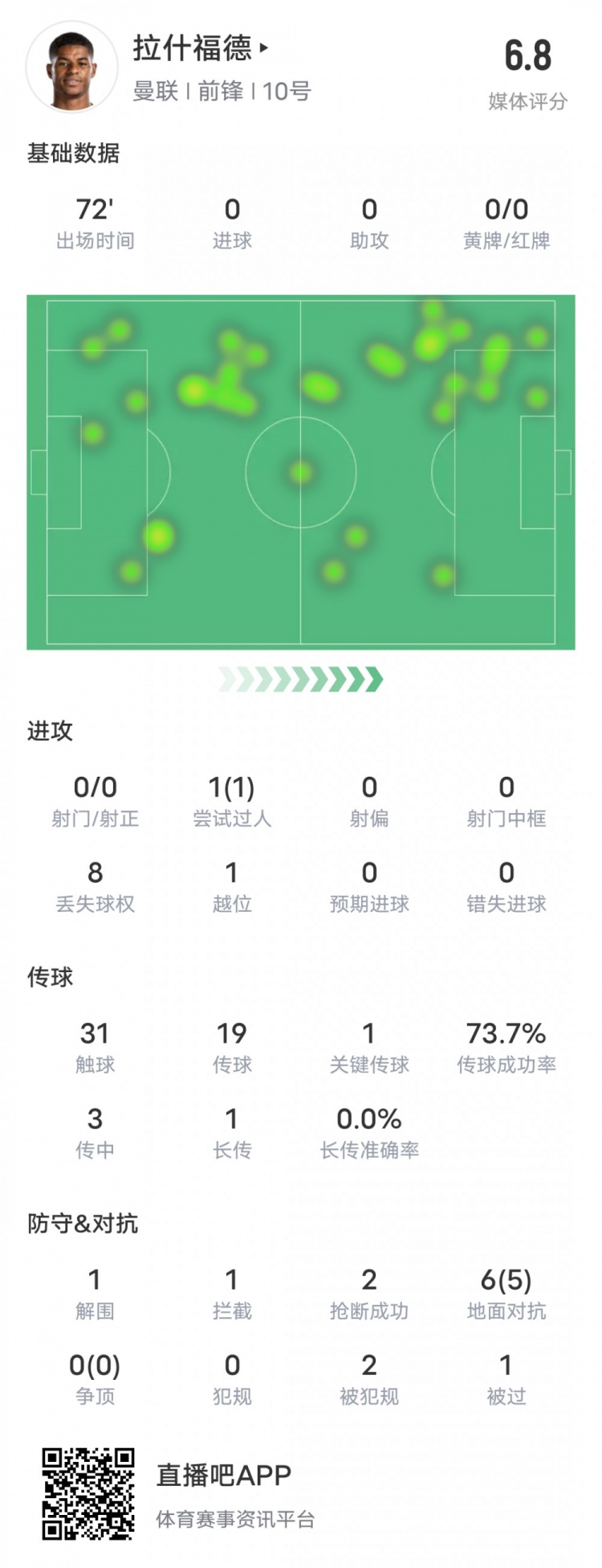 拉什福德本场比赛数据：1关键传球1过人成功1越位，评分6.8