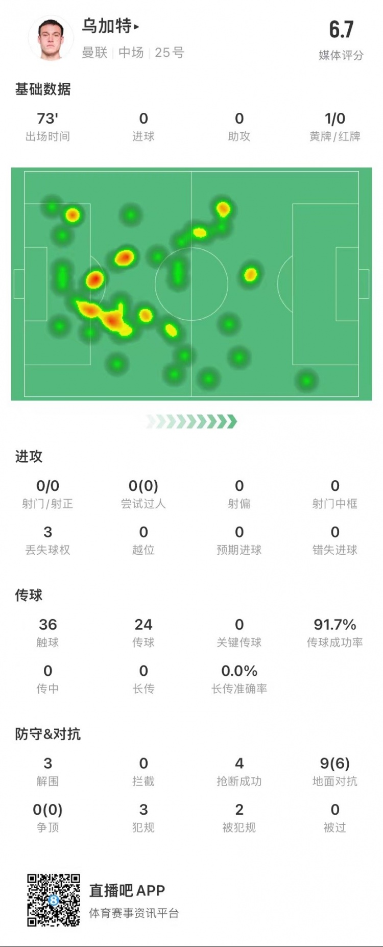 乌加特本场数据：3次丢球权&3解围4抢断 评分6.7&91.7%传球成功率