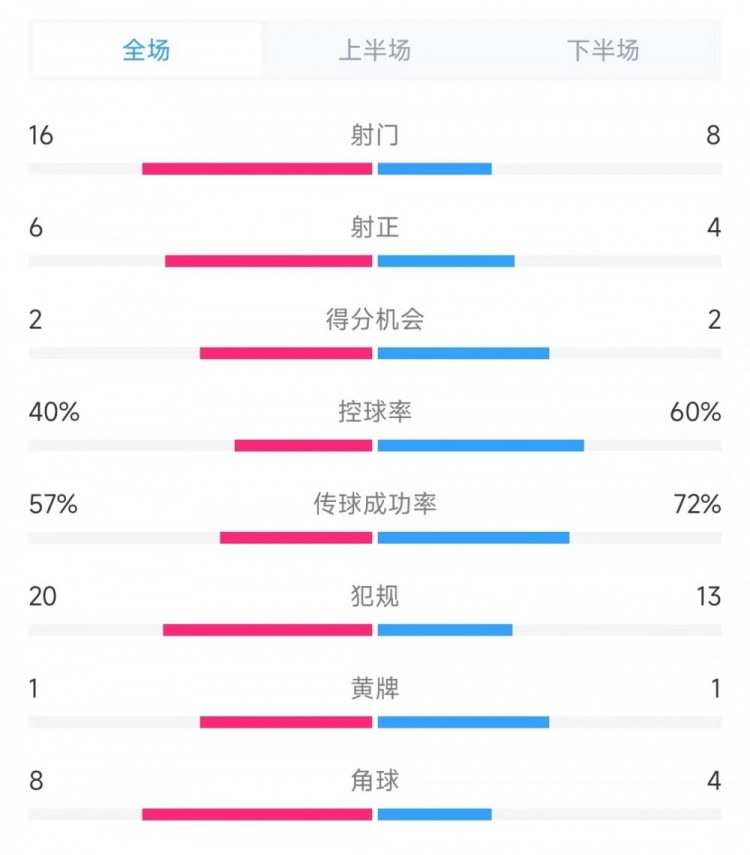 委内瑞拉vs阿根廷数据：射门16比8、射正6比4、控球率40%比60%