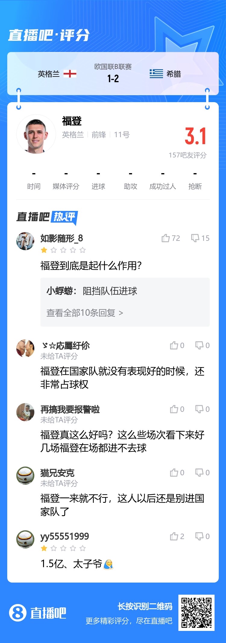 太子怎么了？福登自欧洲杯开始15场仅1球1助，本场被吧友打3.1分